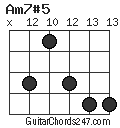 Am7#5 chord