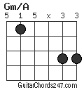 Gm/A chord