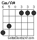 Gm/A# chord