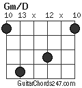 Gm/D chord