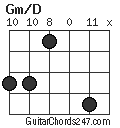 Gm/D chord