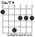 Gm/F# chord