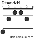 G#madd4 chord