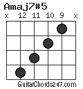 Amaj7#5 chord