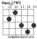 Amaj7#5 chord