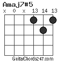 Amaj7#5 chord