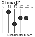 G#mmaj7 chord
