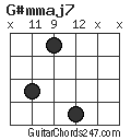 G#mmaj7 chord