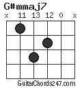 G#mmaj7 chord