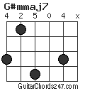 G#mmaj7 chord