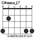 G#mmaj7 chord