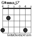 G#mmaj7 chord