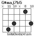 G#maj7b5 chord