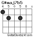 G#maj7b5 chord