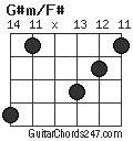 G#m/F# chord