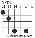 A/D# chord
