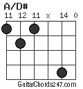 A/D# chord
