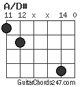 A/D# chord