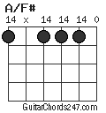 A/F# chord
