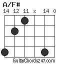 A/F# chord
