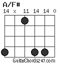A/F# chord