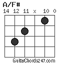 A/F# chord