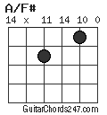 A/F# chord