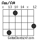 Am/A# chord