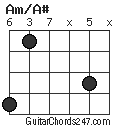 Am/A# chord