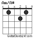 Am/A# chord
