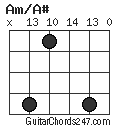Am/A# chord