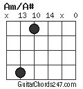 Am/A# chord