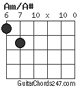 Am/A# chord