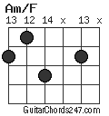 Am/F chord