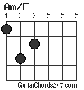 Am/F chord