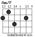 Am/F chord