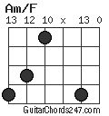 Am/F chord