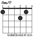 Am/F chord