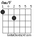 Am/F chord