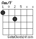 Am/F chord