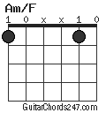 Am/F chord