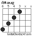 A#aug chord