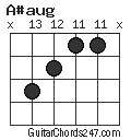 A#aug chord
