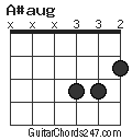 A#aug chord