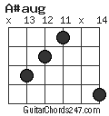 A#aug chord