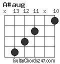 A#aug chord