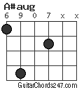 A#aug chord