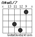 A#m6/7 chord