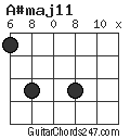 A#maj11 chord
