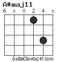 A#maj11 chord